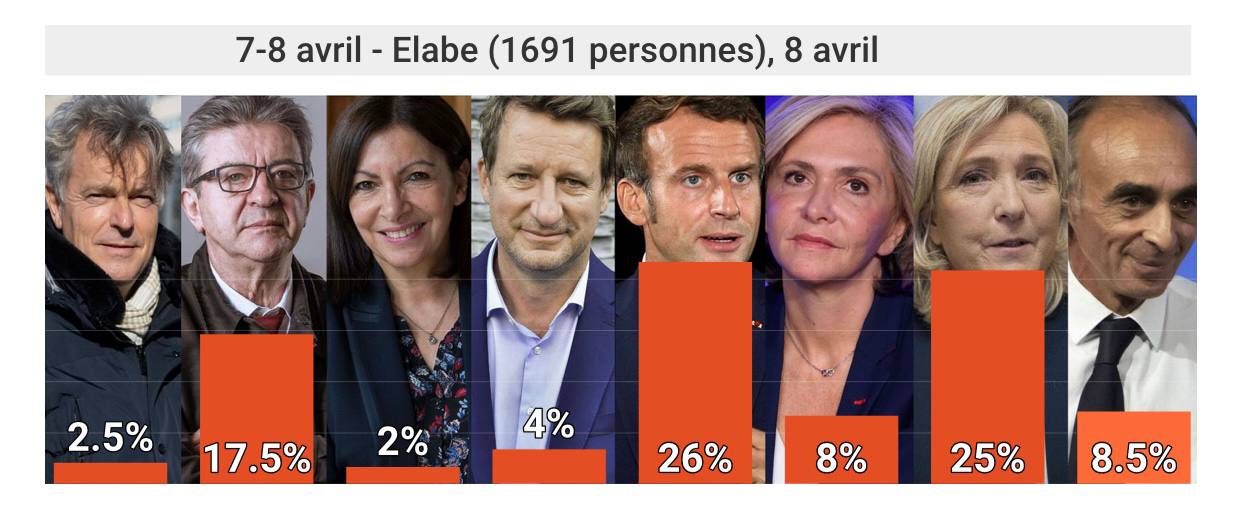 Выбери франции. Выборы во Франции 2022 кандидаты. Кандидаты в президенты Франции 2022. Французские претенденты на президента. Рейтинг Макрона и Ле пен.