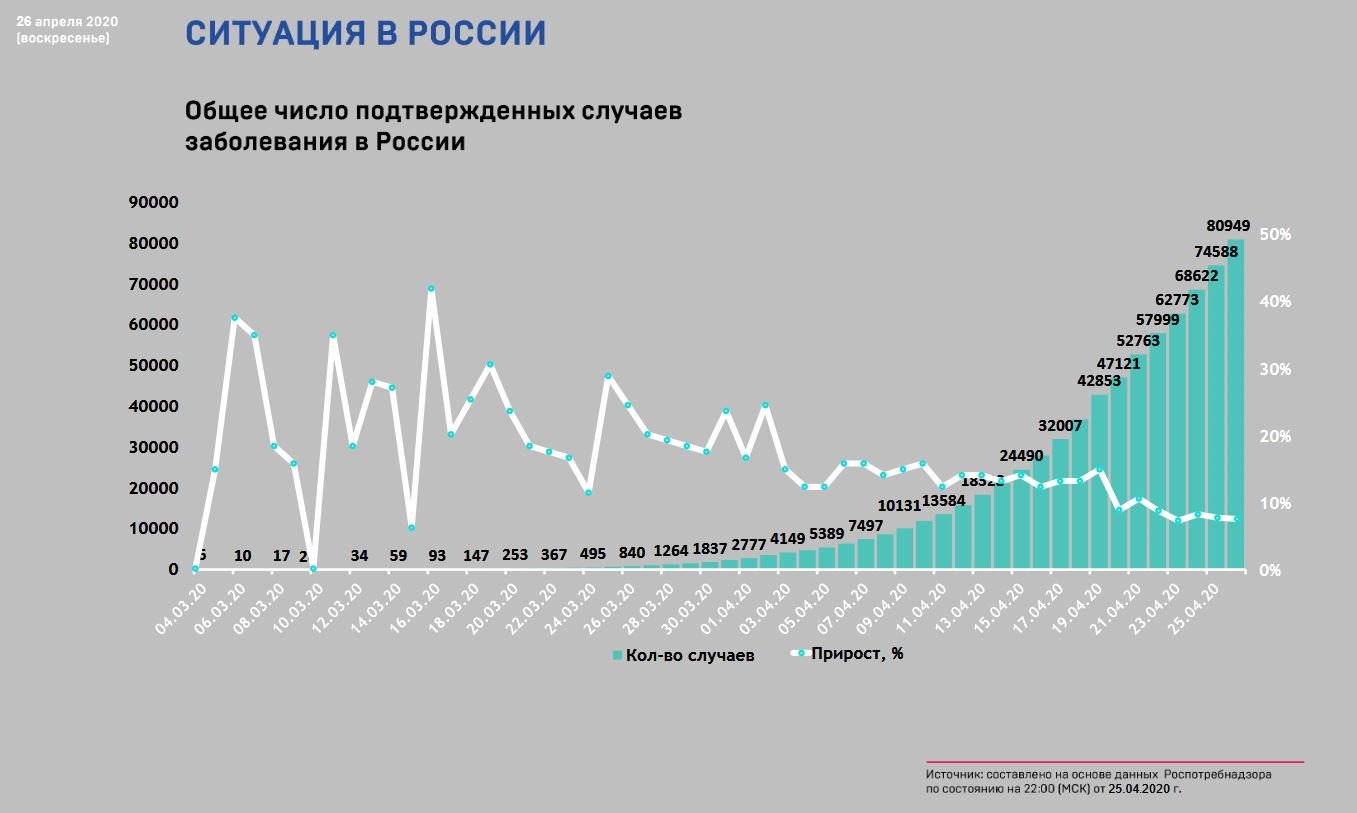 Диаграмма заболеваемости коронавирусом в россии