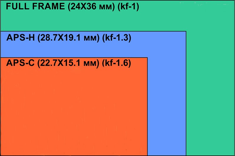 Матрицы aps. APS-C матрица. Full frame APS-C. КМОП 22,2 Х 14,7 мм (KF=1,6). APS-H.